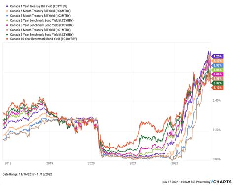 Inverted Yield Curve What It Means And How To Navigate It Ycharts