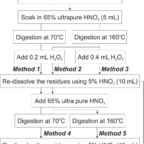 Flow Chart Showing Digestion Procedures For Five Different Digestion Download Scientific