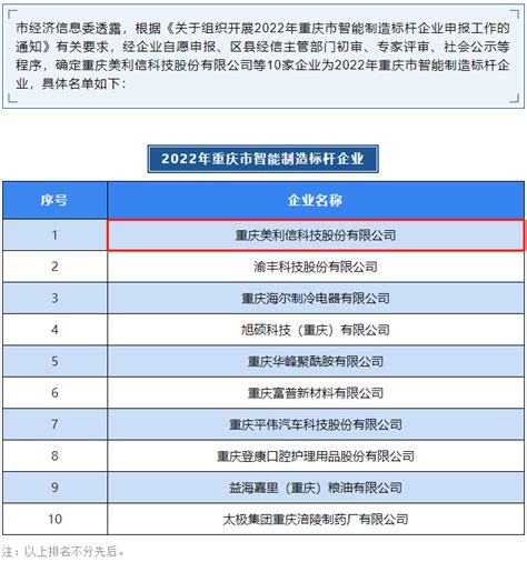 热烈祝贺！美利信科技成功入选2022年重庆市智能制造标杆企业！