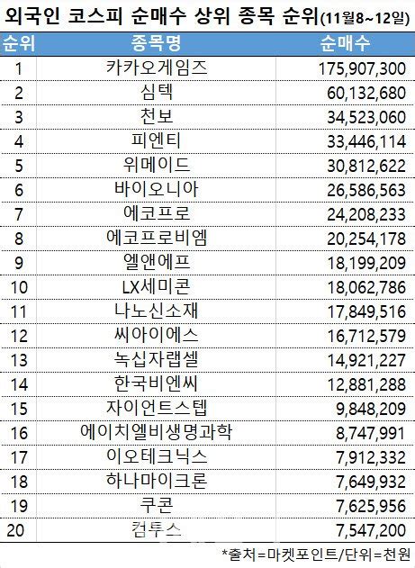 코스닥 주간 외국인 순매수 1위 카카오게임즈 네이트 뉴스