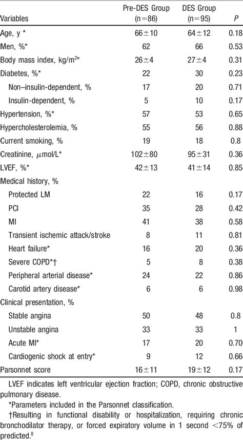 Table From Short And Long Term Clinical Outcome After Drug Eluting