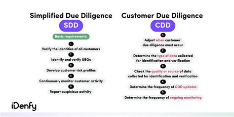 A Quick Guide To Simplified Due Diligence Sdd Idenfy