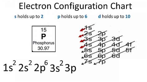 Phosphorus Electron Configuration (P) with Orbital Diagram