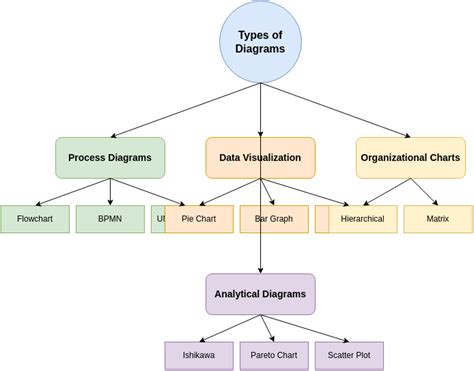 diagrams types      part