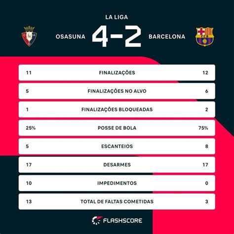 Classificações De Barcelona X Osasuna - LaLiga: Barcelona leva 4 do Osasuna e sofre 1ª derrota | Flashscore.com.br