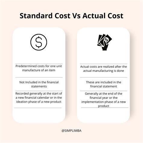 Standard Cost Definition Calculation Benefits And Process A Detailed Guide