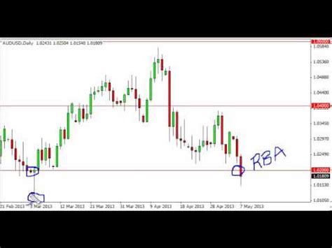 AUD USD Technical Analysis For May 8 2013 By FXEmpire YouTube