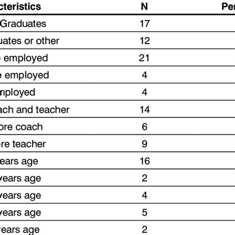 Sample Characteristics Of Coaches Download Table