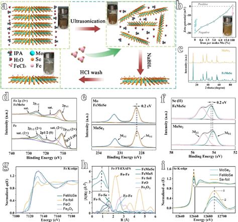 Synthetic Process And Structural Characterizations Of Femose A