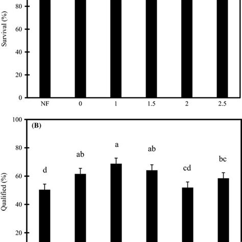 Effect Of Different Biochar Application Rates On Calliandra