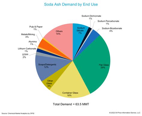 World Soda Ash Outlook Chemical Market Analytics By OPIS A Dow Jones