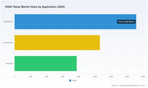 Global Hvac Relay Market 2026 Pw Consulting Chemical And Energy