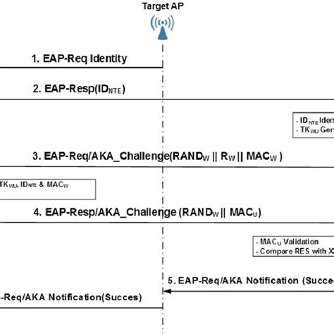 3G-WLAN authentication protocol architecture | Download Scientific Diagram