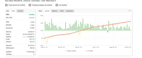 My Forex Account So Far 4 Months Of Trading R Forex