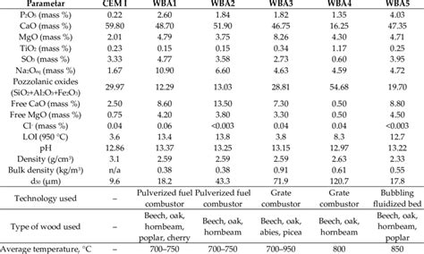 Chemical And Physical Properties Of The Wood Biomass Ash Wba Samples