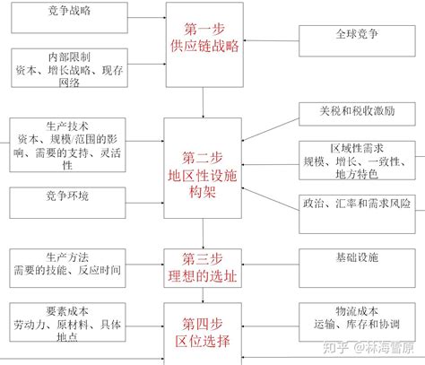 供应链网络设计 知乎