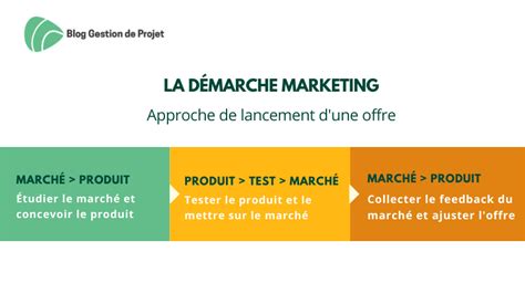 Démarche Marketing 10 Règles Dor Leviers à Privilégier