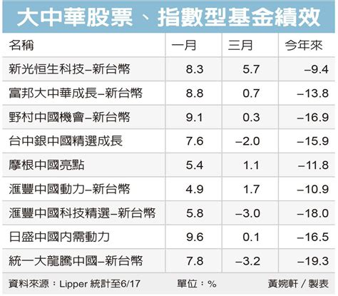 大中華基金 績效亮眼 基金天地 理財 經濟日報