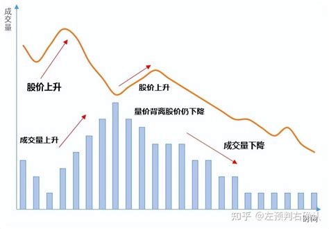 一文读懂“量价背离”，这样操作能吃肉 知乎