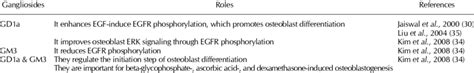 Roles Of Gangliosides In The Differentiation Of Hmscs Into Neuronal