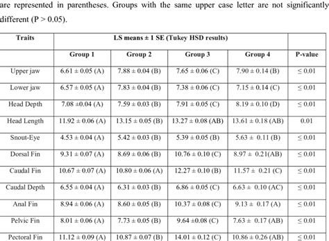 comparison   squared ls means  traditional morphological