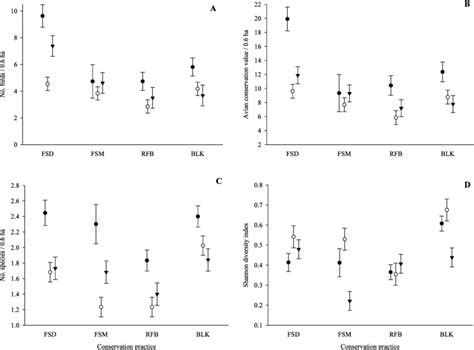 -Bird abundance (A), species richness (B), total avian conservation ...