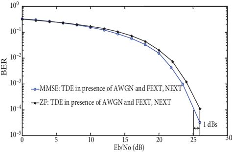 Performance Comparison Of Tdezf And Tdemmse For Dwmt Based System For