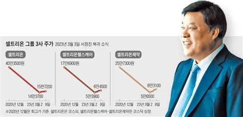 서정진 경영일선 복귀에 셀트리온 삼총사 주가 급등 네이트 뉴스