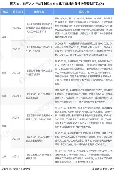 重磅！2023年中国及31省市化工新材料行业政策汇总及解读（全）产业向高端化和差异化发展腾讯新闻