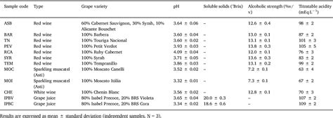 Table From Simultaneous Analysis Of Sugars And Organic Acids In Wine