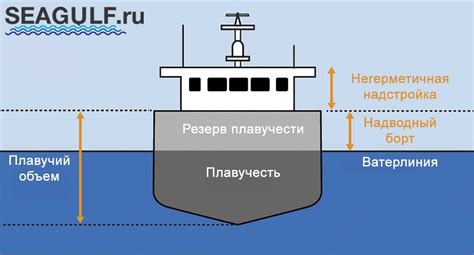 Водоизмещение, дедвейт, объем и тоннаж судна - Корабли и лодки, реки и моря