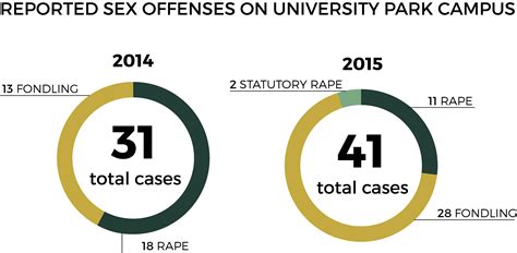 Sex Offenses At USC Increased In Daily Trojan