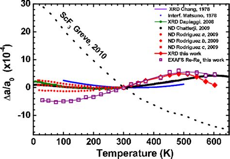 Color Online Temperature Dependence Of The Variation Of The ReO 3