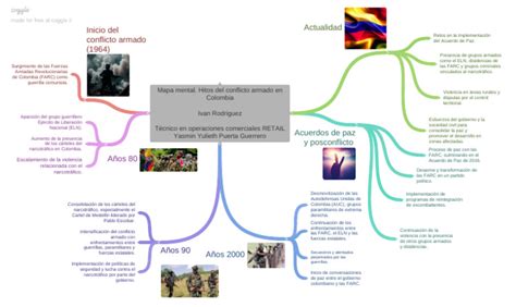 Mapa Mental Hitos Del Conflicto Armado En Colombia Ivan Rodriguez