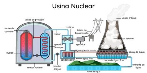 Como Funciona A Usina Nuclear