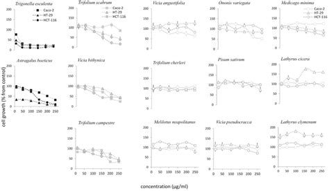 Cytotoxicity Of The Studied Fabaceae Species On Caco 2 Ht 29 And