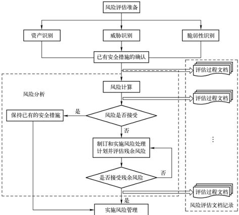 网络信息安全风险评估网络安全风险评估 Csdn博客