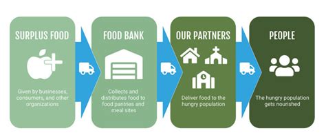 How The Food Bank Works Food Bank Of West Central Texas