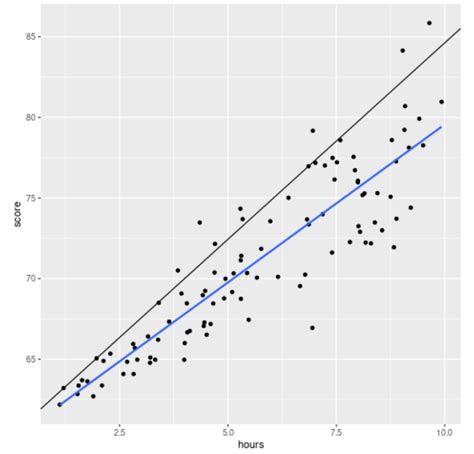 How To Perform Quantile Regression In R