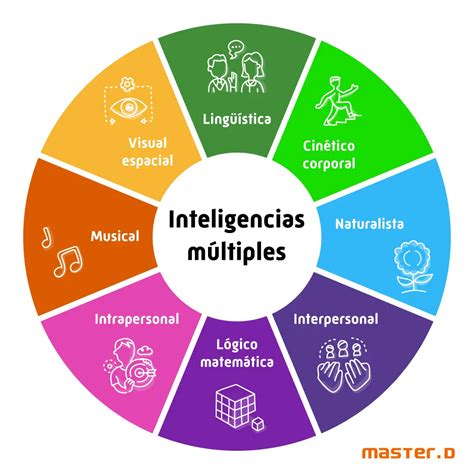 La Importancia De Las Inteligencias M Ltiples Iccsi