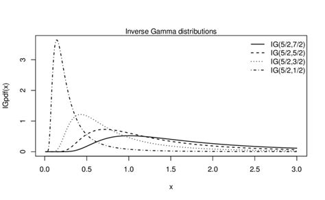 6 Some Examples Of Pdfs Of Inverse Gamma Distributions For An Download Scientific Diagram