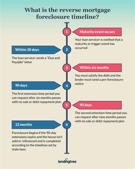 Reverse Mortgage Foreclosure | LendingTree