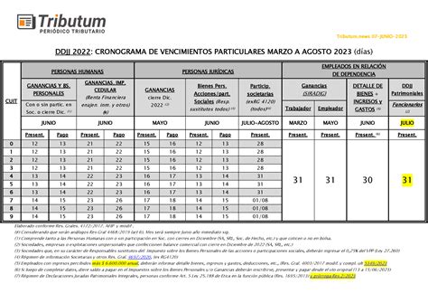 Cronograma unificado de vencimientos Ganancias & Bienes Personales DDJJ