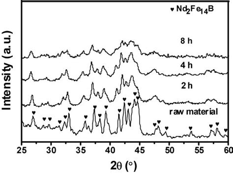 Xrd Patterns Of The Ndfeb Powders Obtained By Ball Milling With