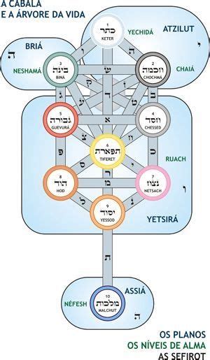 Pin De Melchizedek Halleluyah Em Kabbalah Rvore Da Vida