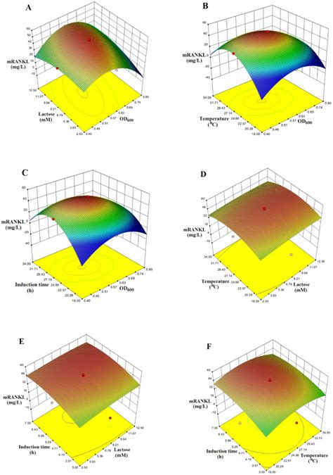 Response Surface Plots To Visualize The Relationship Between The