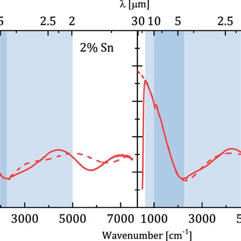 Reflectivity Spectra Solid Lines And Fitting Functions Dashed Lines