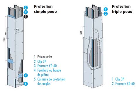 Système de protection Protection poteaux et poutres Knauf de KNAUF