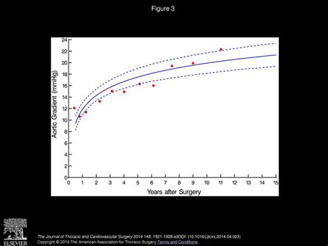 Capturing Echocardiographic Allograft Valve Function Over Time After