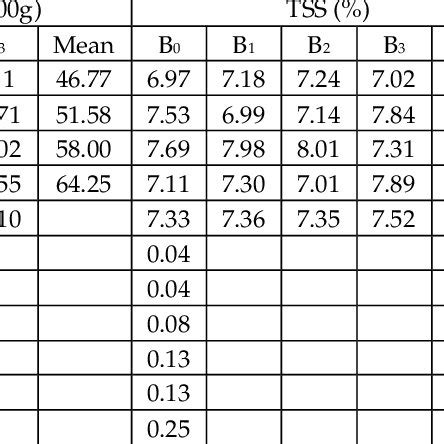 Effects Of Fertility Levels And Boron On Ascorbic Acid Tss And Total